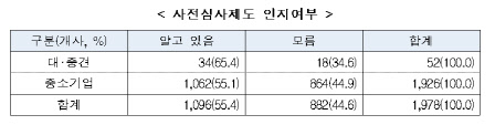 R&D 세액공제 사전심사제 인지여부 <자료:산기협>